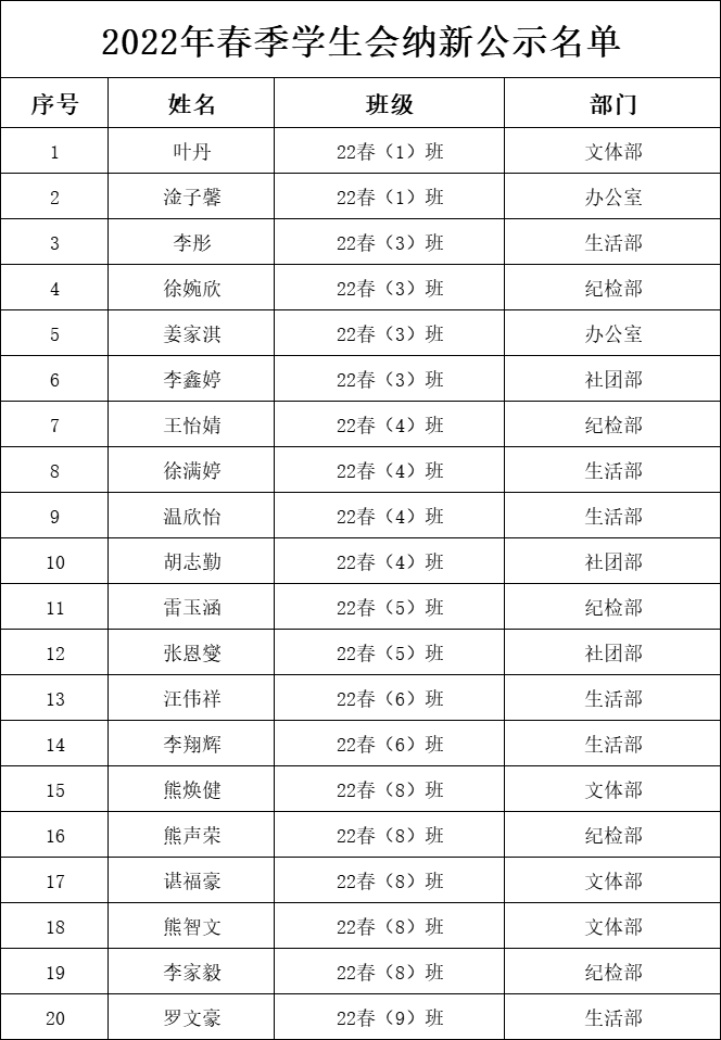 南昌向遠(yuǎn)軌道技術(shù)學(xué)校2022年春季學(xué)生會增補競聘大會圓滿成功