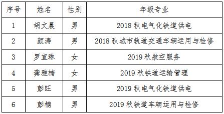 南昌向遠軌道技術(shù)學(xué)校關(guān)于2019-2020學(xué)年國家獎學(xué)金獲獎學(xué)生名單的公示