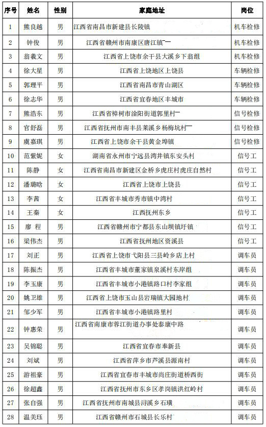 福建三鋼集團鐵路運輸部上崗人員名單